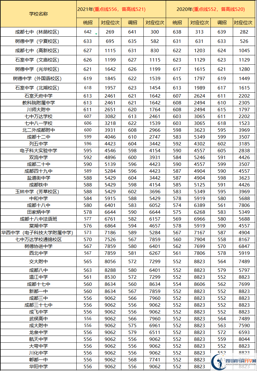 2022年成都市新津縣初升高途徑