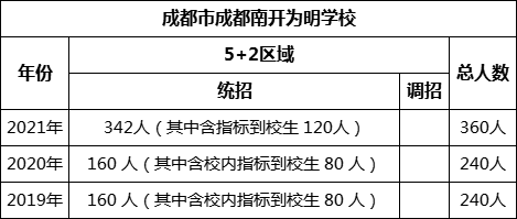 成都市成都南開為明學(xué)校2022年招生計(jì)劃是多少？