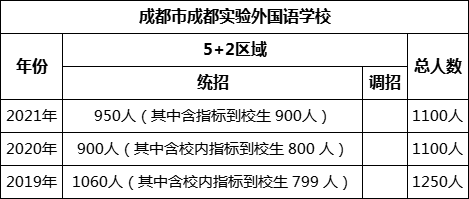 成都市成都實驗外國語學(xué)校2022年招生計劃是多少？