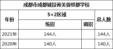 成都市成都城投菁芙蓉驛都學(xué)校2022年招生人數(shù)是多少？