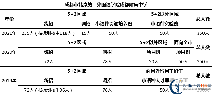 成都市北二外國語學(xué)院成都附屬中學(xué)2022年招生人數(shù)是多少？