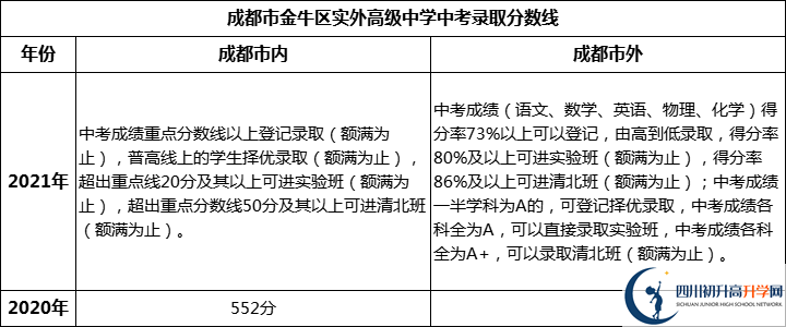 成都市金牛區(qū)實外高級中學(xué)2022年中考錄取分?jǐn)?shù)線是多少？