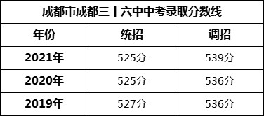 成都市成都三十六中2022年招生分數(shù)線是多少？
