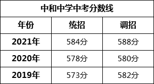 成都市中和中學2022年招生條件