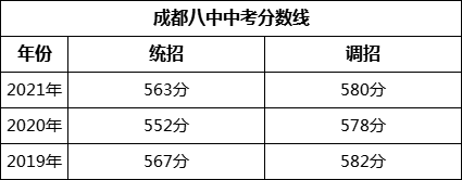 成都市成都八中2022年招生簡(jiǎn)章