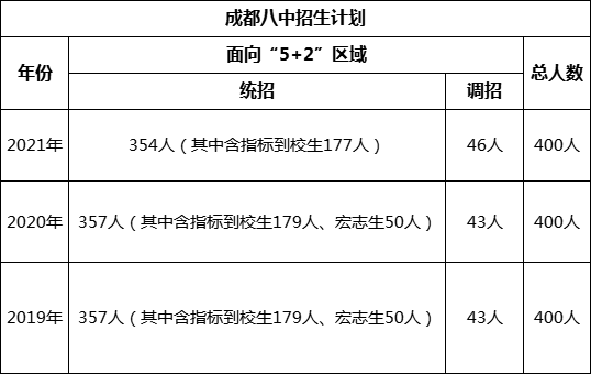 成都市成都八中2022年招生簡(jiǎn)章