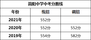 成都市簡(jiǎn)陽中學(xué)2022年招生簡(jiǎn)章