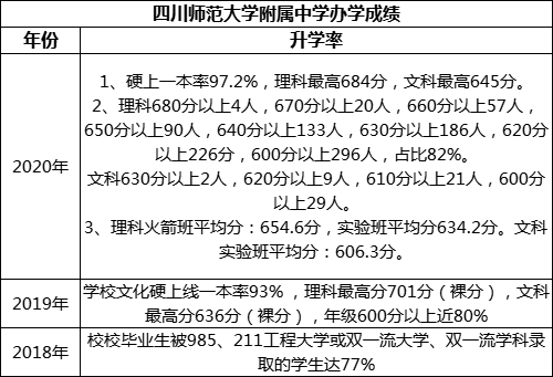 成都市四川師范大學(xué)附屬中學(xué)重本率是多少？
