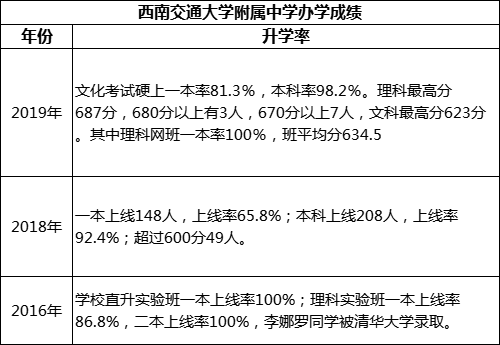 成都市西南交通大學(xué)附屬中學(xué)重本率是多少？