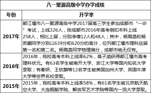 成都市八一聚源高級中學重本率是多少？