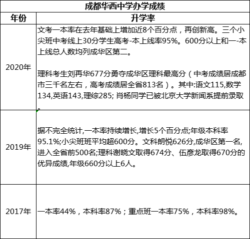 成都市成都華西中學高考升學率是多少？