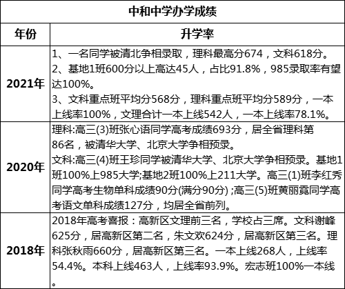 成都市中和中學(xué)高考升學(xué)率是多少？