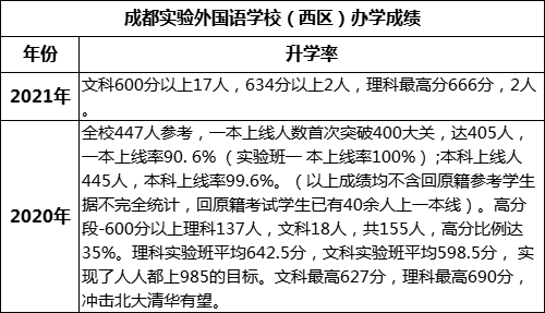 成都市成都實(shí)驗(yàn)外國(guó)語(yǔ)學(xué)校（西區(qū)）重本率是多少？
