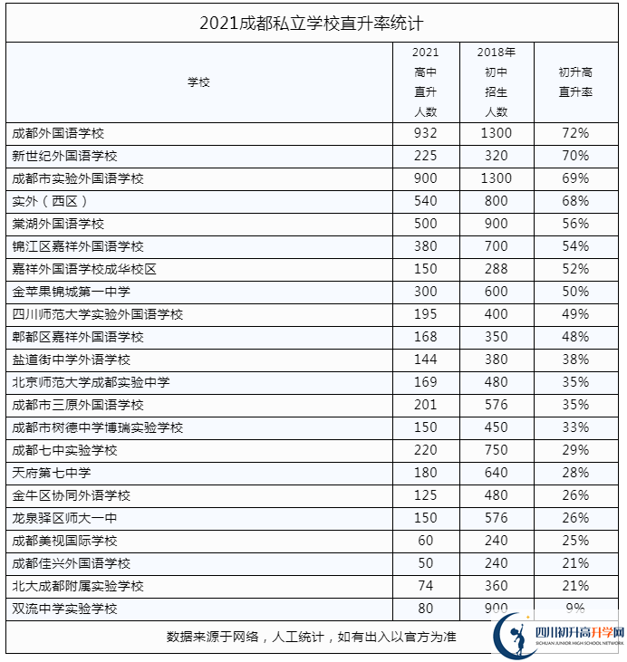 2022年成都市私立學(xué)校中考升學(xué)率是多少？