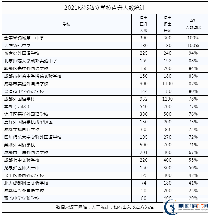 2022年成都市錦江區(qū)私立學(xué)校中考升學(xué)率是多少？