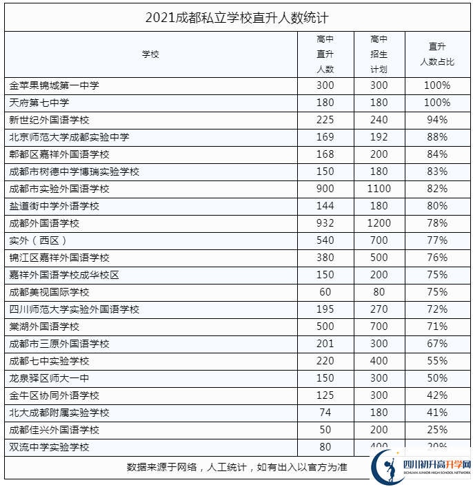2022年成都市青羊區(qū)私立學(xué)校中考升學(xué)率是多少？