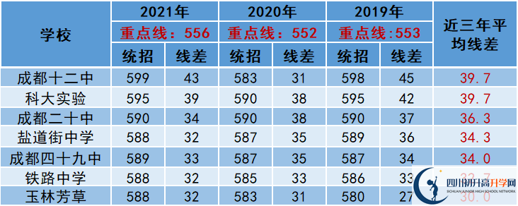 2022年成都市中考多少分能上重點？