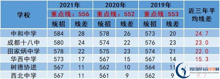 2022年成都市中考多少分能上重點？