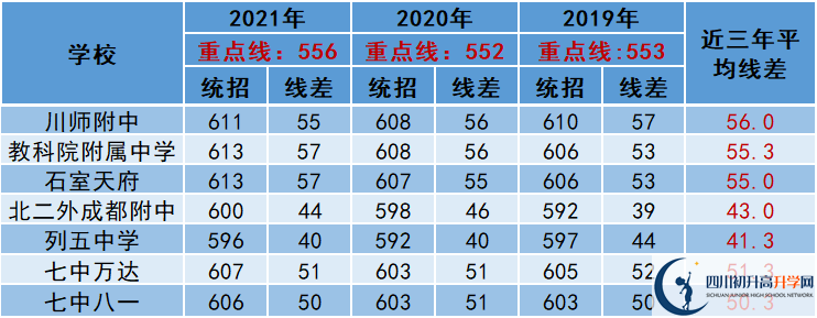 2022年成都市龍泉驛區(qū)中考多少分能上重點？