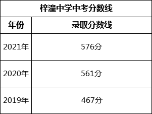 綿陽市梓潼中學2022年中考錄取分數(shù)線是多少？